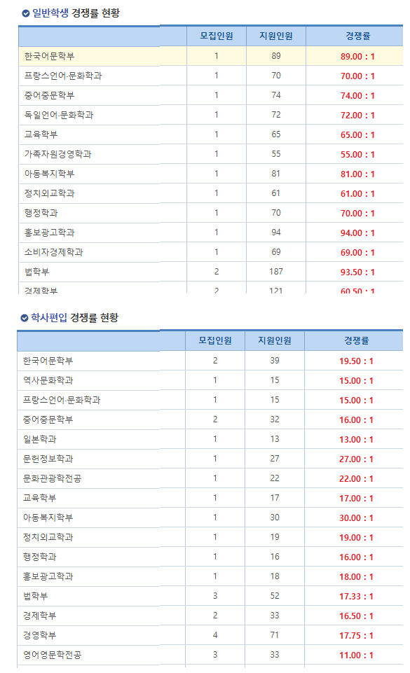 경쟁률 현황
