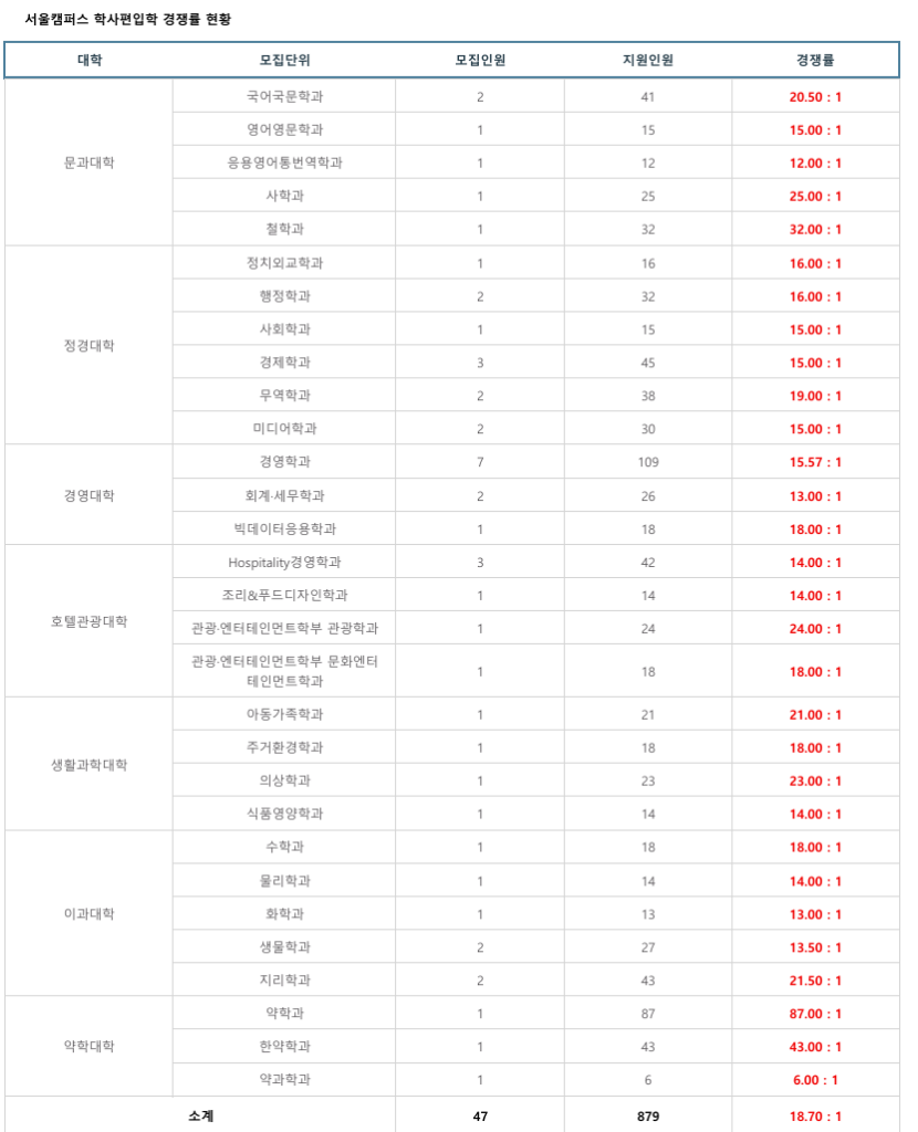 학사 경쟁률