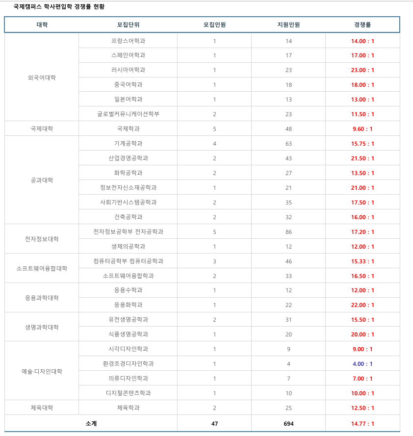 경희대학교 편입 학사
