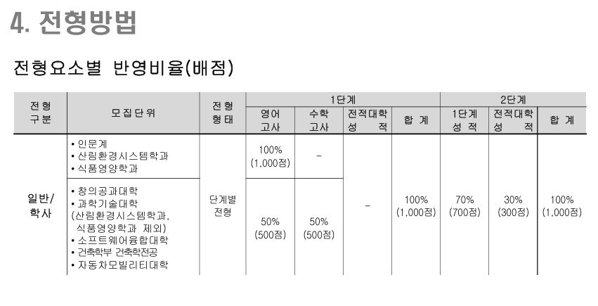 국민대 전형방법
