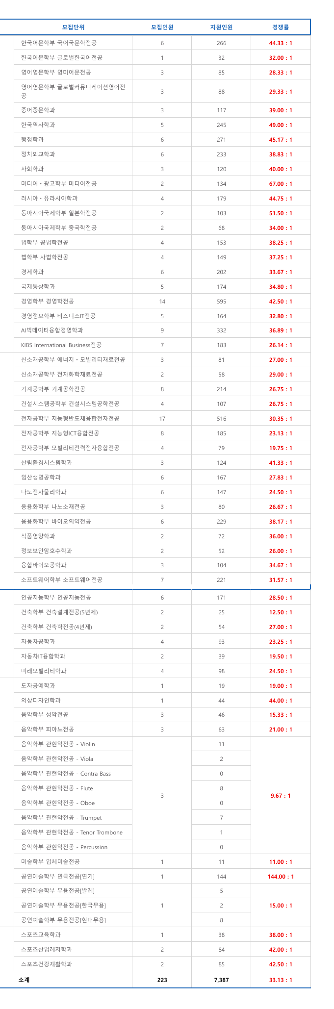 경쟁률