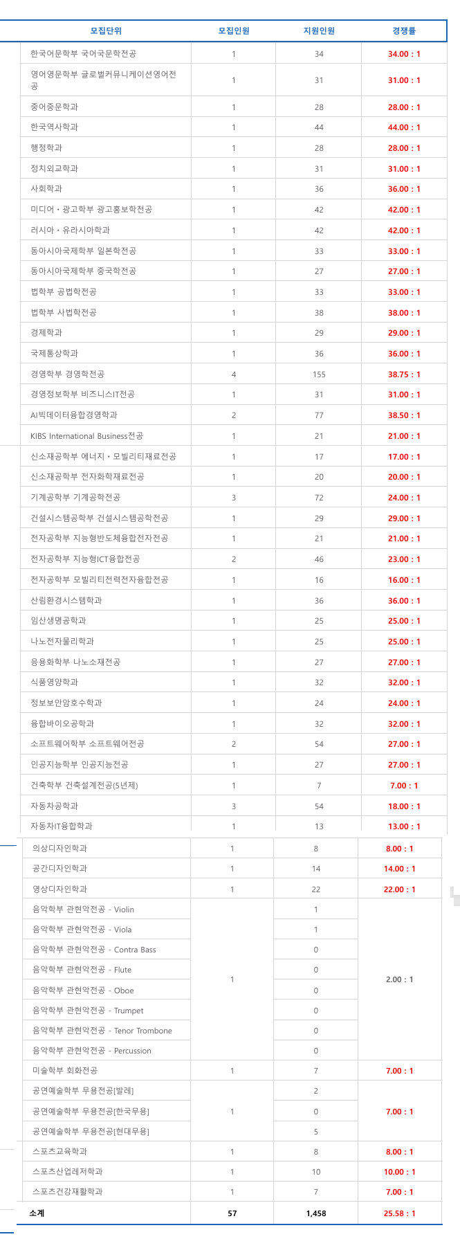 학사 경쟁률