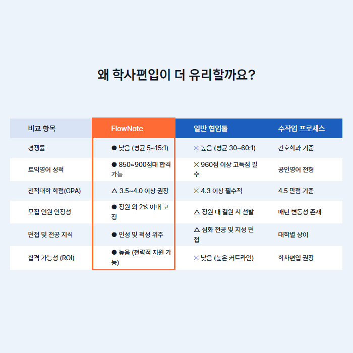 간호학과 편입 유리함