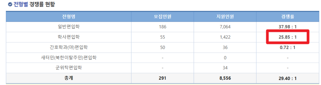 한양대 편입 자격