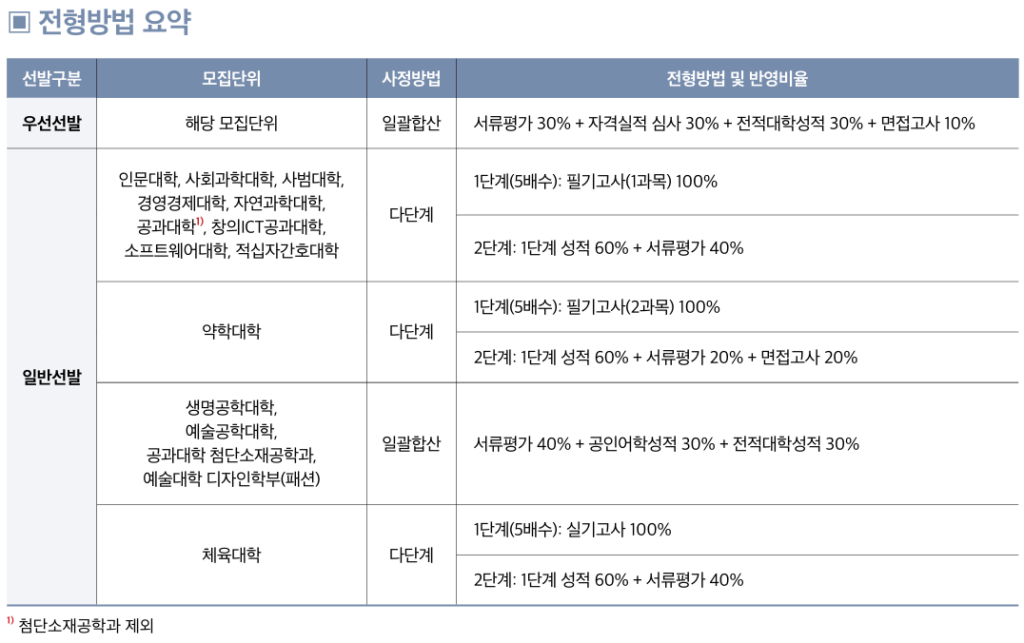 편입요강