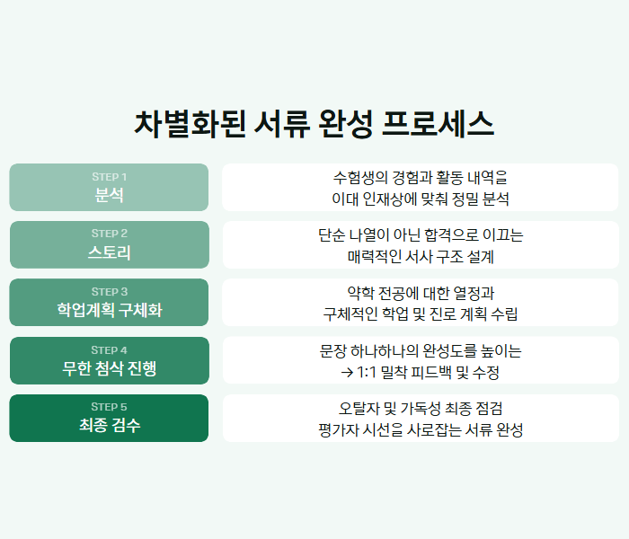 약대 편입 프로세스