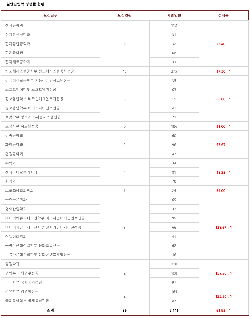 광운대학교 편입 경쟁률