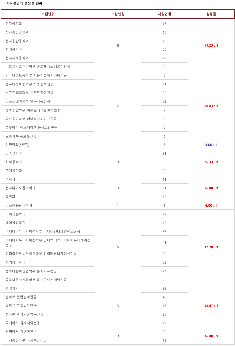 학사편입