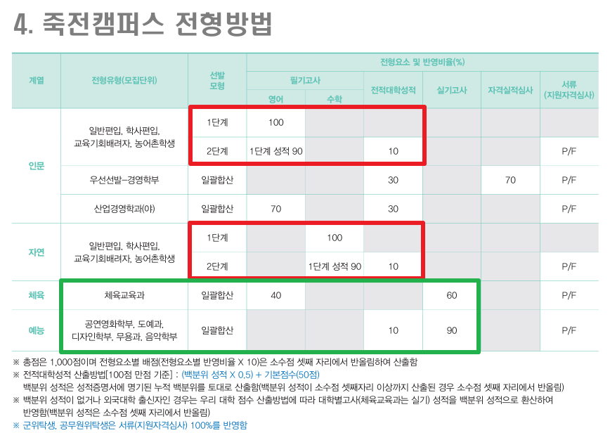 단국대학교 편입 방법