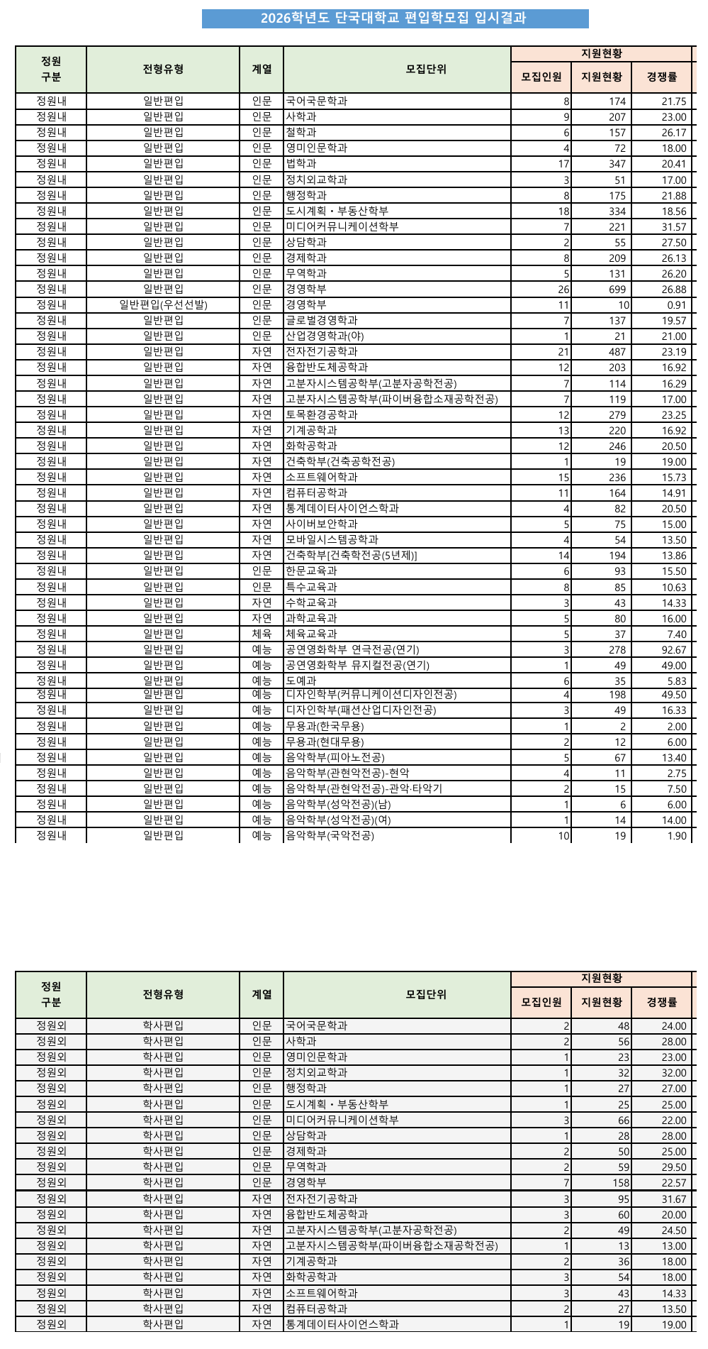 단국대학교 편입 경쟁률