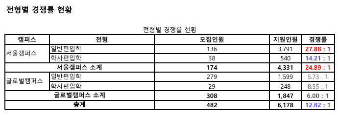 한국외대 편입 경쟁률