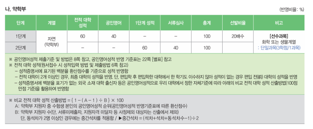 숙대 약대 성적