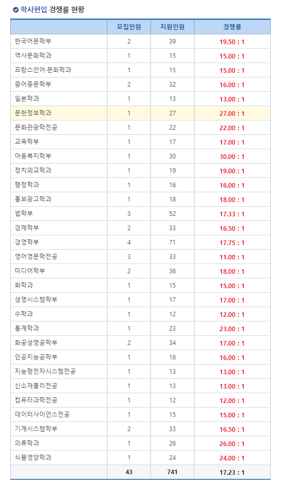 숙명여자대학교 편입 학사