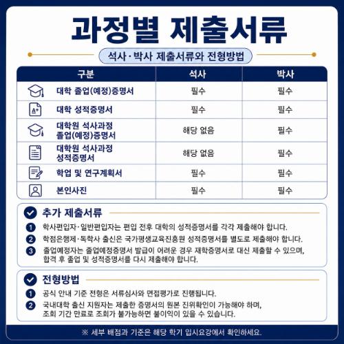 연세대 사회복지대학원 제출서류