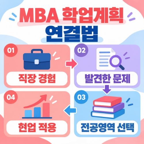 서울시립대 경영대학원학업계획서